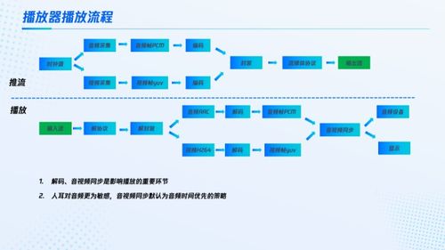 流媒體源流常見問題、延遲分析與數(shù)據(jù)處理存儲服務優(yōu)化策略