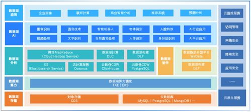 數據湖 存儲全量數據，快速實現洞察的數據處理與存儲服務